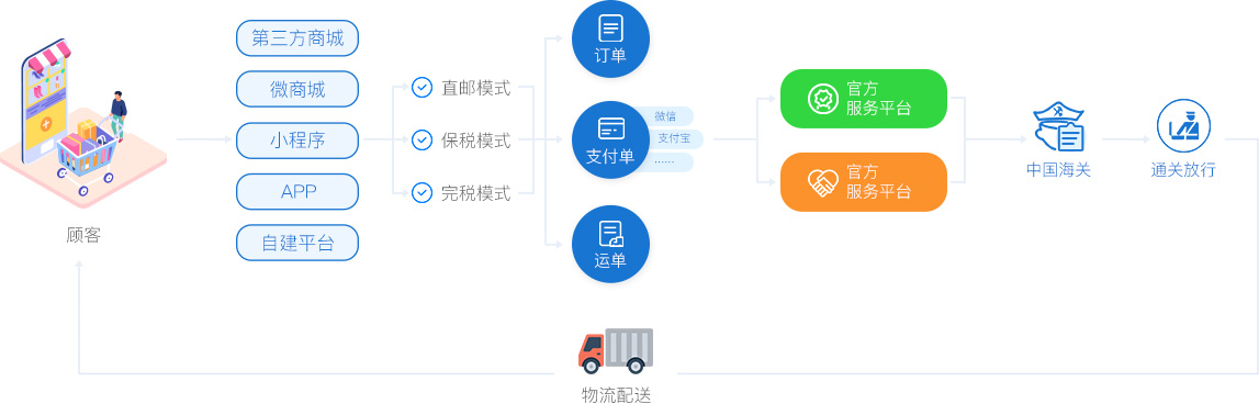 跨境電商系統(tǒng)