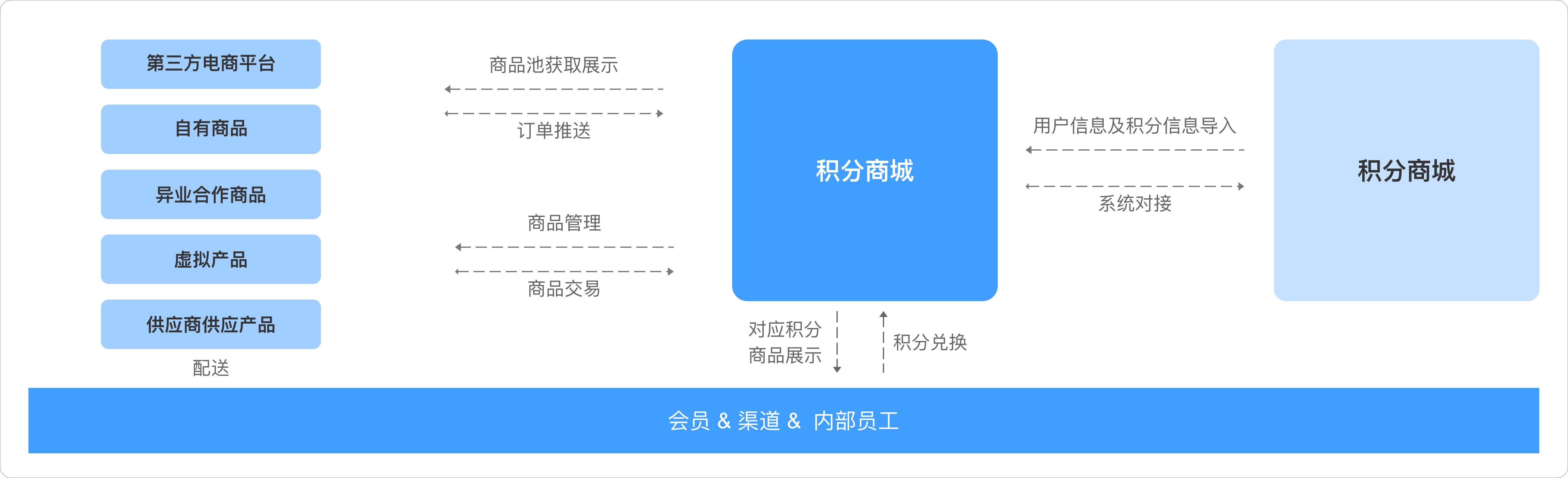 積分福利商城解決方案業務流程