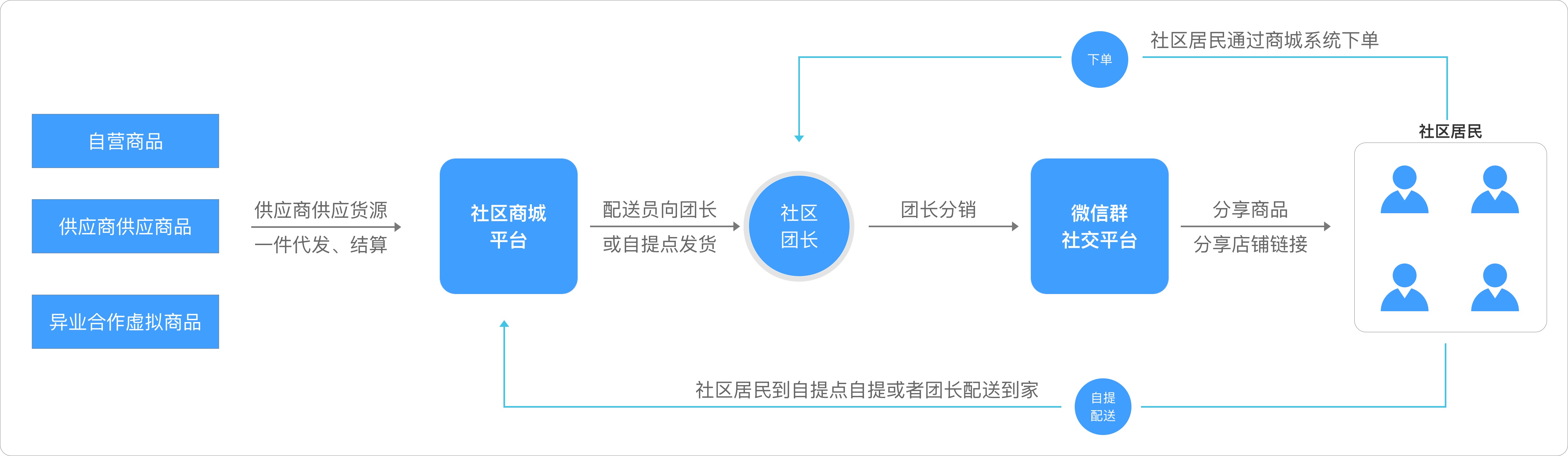 社區(qū)電商解決方案業(yè)務(wù)場(chǎng)景